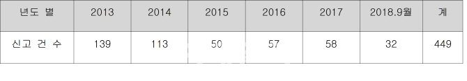 6년간 차량 급발진 449건..60%는 에어백 안 터져