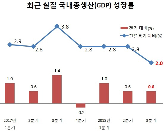 韓 경제 덮치는 '투자 쇼크'…성장의 힘 약해졌다(종합)