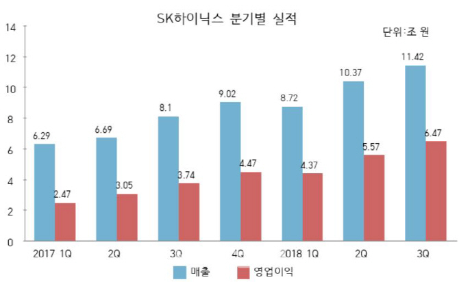 SK하이닉스 최대 실적 갈아치웠지만..내년은 우려(종합)