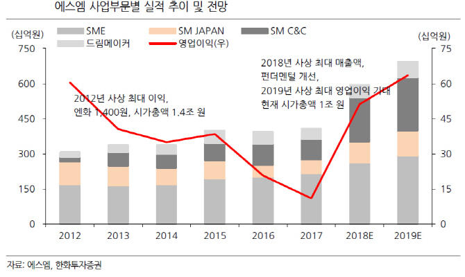 엔터株, 투자포인트 유효…주가 하락 과도-한화