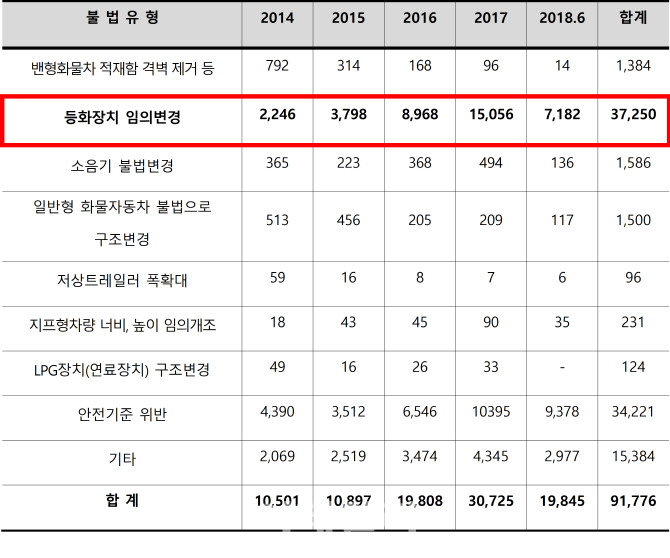 자동차 불법개조 적발 급증..5년간 9만1776대