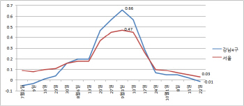 강남 집값 15주만에 하락..서울 매매가 상승폭 7주째 둔화