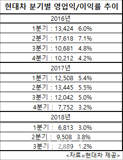 판매량 유지했지만…‘3대 악재’에 최악의 실적 올린 현대차(종합)