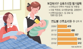 [단독]"2주 수백만원 거품 꺼질까"…산후조리원, 정부가 등급 매긴다