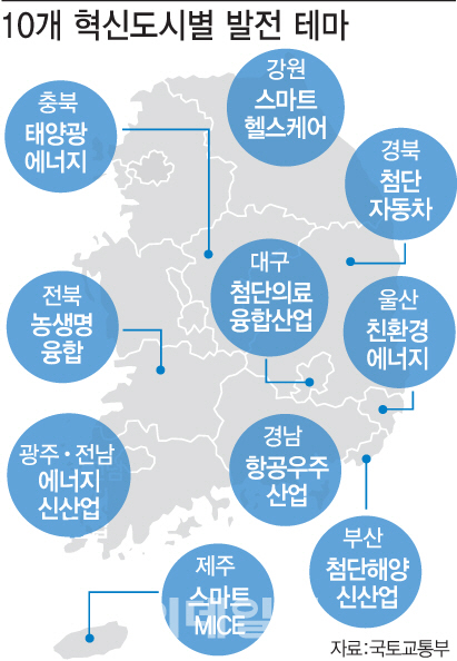 충북은 태양광·경북은 자동차…혁신도시 맞춤형 성장동력 육성
