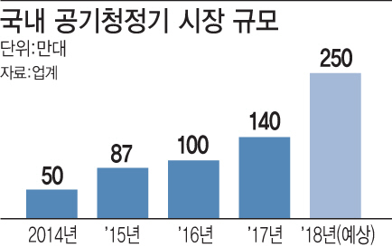 '미세먼지'에 꽂힌 중견가전…공기청정기 차별화 경쟁 '치열'