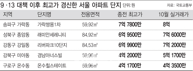 집값 하락에도.. 일부 아파트 단지에선 신고가 행진