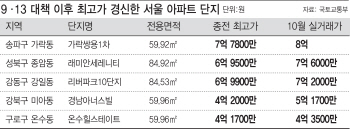 집값 하락에도.. 일부 아파트 단지에선 신고가 행진