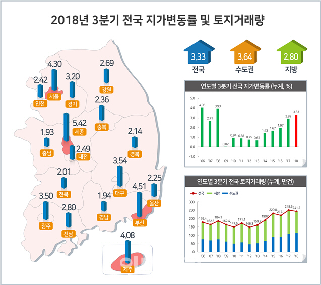 3분기에도 전국 땅값 상승률 '高高'...3.33% 상승