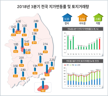 3분기에도 전국 땅값 상승률 '高高'...3.33% 상승