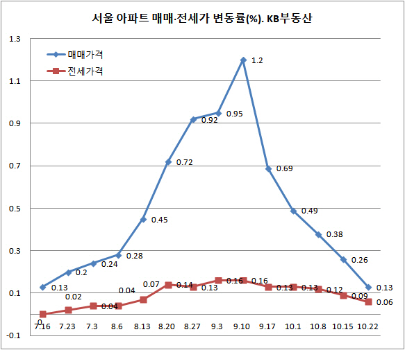 서울 아파트값 상승폭 5주 연속 둔화…전주 대비 0.13%↑