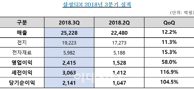 삼성SDI, 3분기 매출 2조5228억, 영업익 2415억 ‘껑충’(상보)