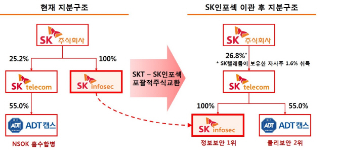 SK그룹 보안사업, SKT로 결집..SK인포섹, 완전자회사로 편입