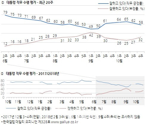 문대통령 지지율, 58%…4%p 하락해 2주 연속 ↓