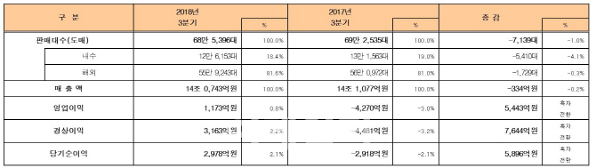 현대차 이어 기아차까지..‘일시적 비용’ 반영에 ‘실적 쇼크’(종합)