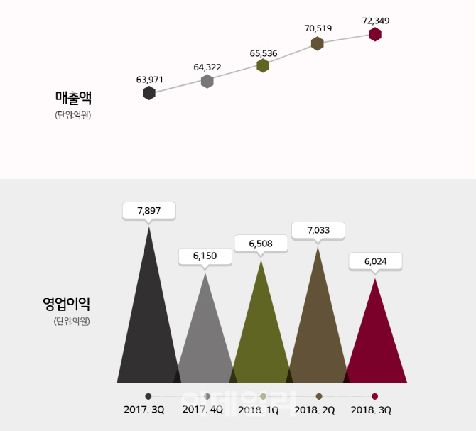 LG화학, 기초소재 부진에 3Q 주춤…전지부문 '실력 발휘'