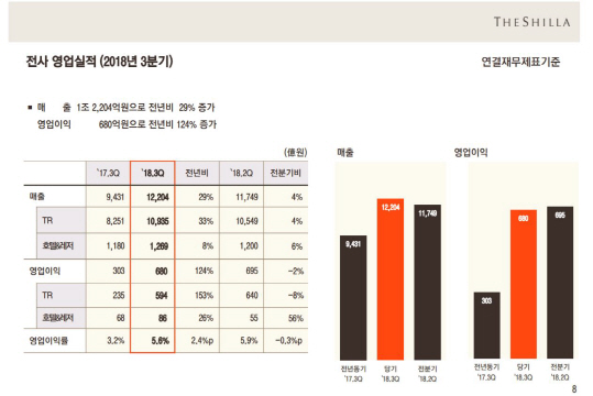 본궤도 오른 해외공항점…호텔신라, 날개 달았다