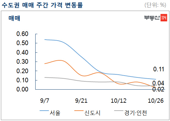 서울 아파트값 0.11% 상승…두달째 오름폭 축소