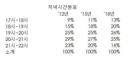 '저녁이 있는 삶' 현실화...6년새 저녁식사 시간 1시간 빨라져