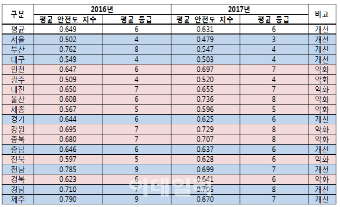 [2018국감] 지자체 중 110곳, 자연재해 안전도지수 평균 미만