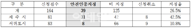[2018국감] 제주 내 3800개 민박 중 안전인증 39곳 불과