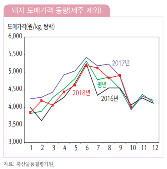 11월 돼지가격 전년보다 소폭 낮을듯…육계도 하락세