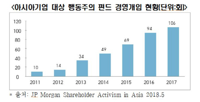 "헤지펀드 경영개입 심각..보호수단 마련해야"-한경연