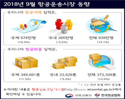 9월 항공여객 939만명...전년비比  4.1% 증가