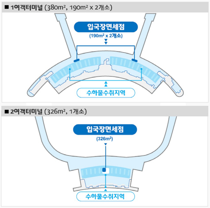 인천공항 입국장 면세점, 올 연말 용역 완료…내년 5월 개장