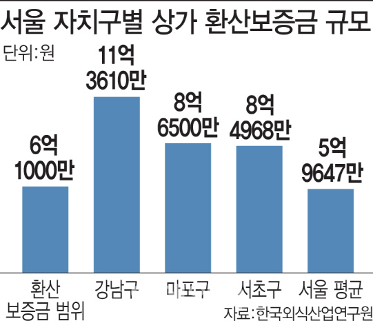 상가 영세상인 보호 '환산보증금' 올렸지만... 3명 중 1명은 '사각지대'