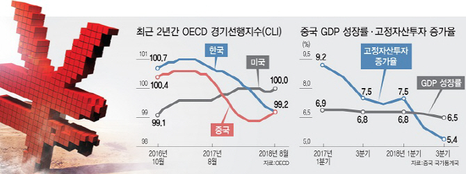 中 의존도 높은 韓 경제…경기 둔화세도 놀랍도록 '닮은꼴'(종합)
