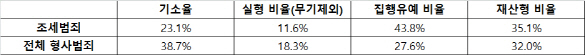 [단독]조세범죄 똑똑해지는데…형량·재판회부율은 ‘걸음마수준’