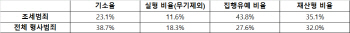 조세범죄 똑똑해지는데…형량·재판회부율은 ‘걸음마수준’