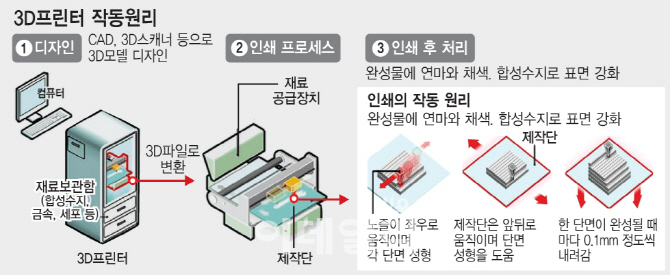 ②3D도면 넣으면 갈비뼈·비행기도 층층히 쌓아 뚝딱