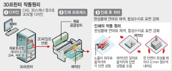 ②3D도면 넣으면 갈비뼈·비행기도 층층히 쌓아 뚝딱