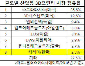 ③韓 중기·스타트업 위주 가파른 성장..해외서도 두각