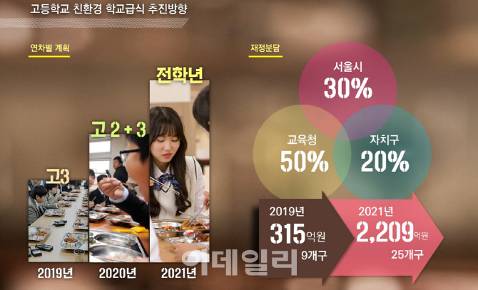 서울시 내년부터 고교 무상급식 단계적 시행…2021년 전면 확대