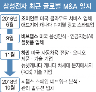 5G·전장에 망(網)분석 기술이식..삼성, 미래사업 속도