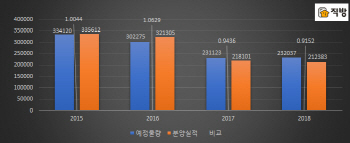 올해 분양실적 21.8만호…계획 대비 92%로 저조