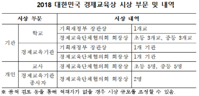 기재부, ‘2018 대한민국 경제교육상’ 대상자 공모