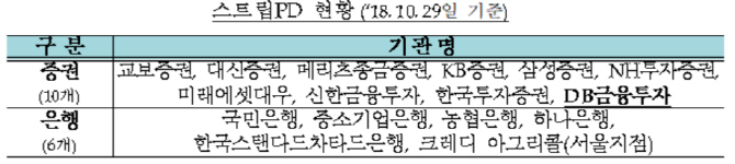 기재부, DB금융투자 스트립PD로 신규 지정