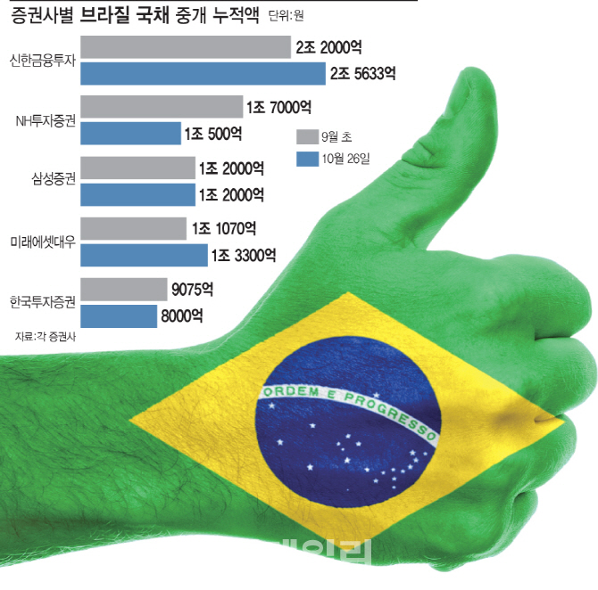 헤알화 두달새 14% 상승..속썩이던 브라질 국채, 팔까