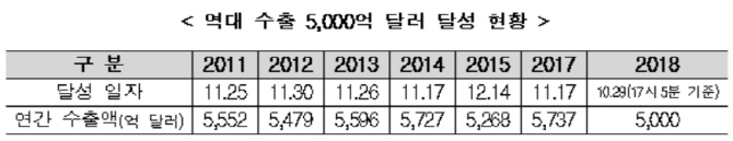 연간 수출액 역대 최단기간 5000억달러 돌파