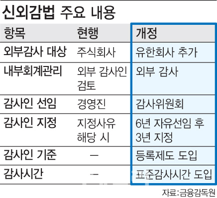 [新외감법, 감사비 논란]①회계 개혁 눈앞인데…보수 놓고 갈등