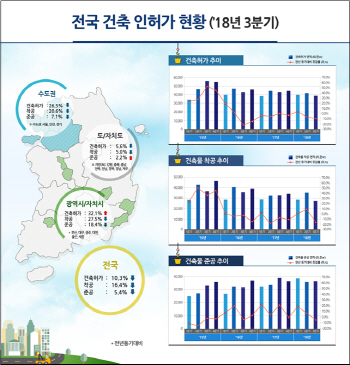 올해 3분기 건축 인허가 면적…전년 대비 10.3%↓
