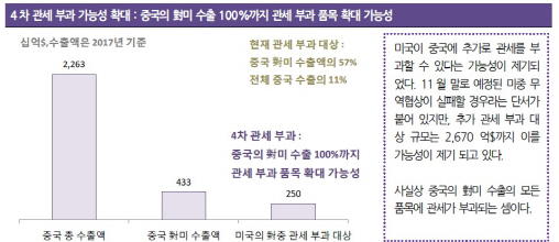 “11월 증시 美중간선거·소비·中수출 확인 필요”