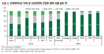 코스피 약세장 진입 종목비율 88%..`투자심리 과도하게 위축`