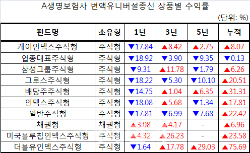 빚상환부담·증시폭락에 변액보험 해약 '급증'