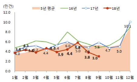 9월 주택 인허가 반토막…서울은 79% 급감