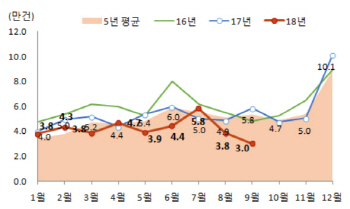 9월 주택 인허가 반토막…서울은 79% 급감